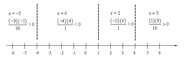 Basic number line with scale in the range from -6 < x < 6 and divided into four ranges by vertical dashed lines at x=-4, x=1 and x=4. In the range x < -4 the rational expression is (-9)(-1)/(36)>0, so positive, at the test point of x=-5. In the range -4 < x < 1 the rational expression is (-4)(4)/(1)<0, so negative, at the test point of x=0. In the range 1 < x < 4 the rational expression is (-2)(6)/(1)<0, so negative, at the test point of x=2. In the range x > 4 the rational expression is (1)(9)/(16)>0, so positive, at the test point of x=2.