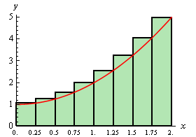 The graph of $f\left( x \right)={{x}^{2}}+1$ on the domain 0<x<2. Also on the graph are eight rectangles of width 1/4 whose bases are all on the x-axis and whose height goes up to the function graph on the right side of the rectangle.